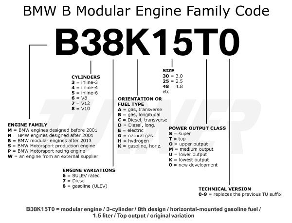 Chart of BMW engine codes and their corresponding engine types, showcasing a detailed overview of different models and their specifications, ideal for enthusiasts and professionals seeking to decode BMW's engine terminology.