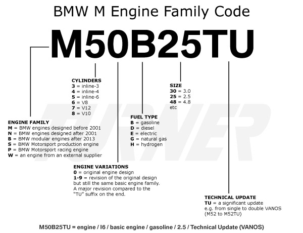 List of BMW engines and their codes, displaying a comprehensive overview of engine types, specifications, and corresponding codes, providing an organized reference for BMW enthusiasts and technicians.